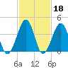 Sunset Beach Point tide chart for Wednesday, February 18, 2026
