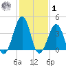 Sunset Beach Point tide chart for Sunday, February 1, 2026
