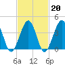 Sunset Beach Point tide chart for Friday, February 20, 2026