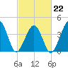 Sunset Beach Point tide chart for Sunday, February 22, 2026