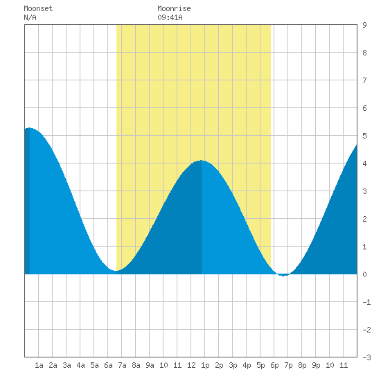 Sunset Beach Point tide chart for Monday, February 23, 2026