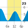 Sunset Beach Point tide chart for Monday, February 23, 2026