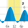 Sunset Beach Point tide chart for Monday, February 2, 2026