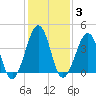 Sunset Beach Point tide chart for Tuesday, February 3, 2026