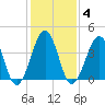 Sunset Beach Point tide chart for Wednesday, February 4, 2026