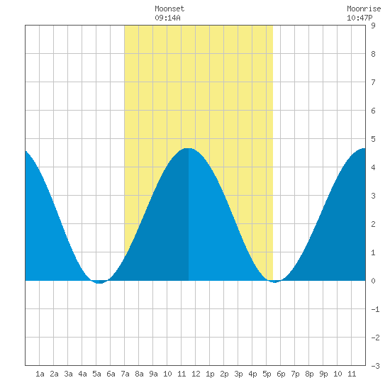 Sunset Beach Point tide chart for Friday, February 6, 2026
