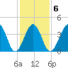 Sunset Beach Point tide chart for Friday, February 6, 2026