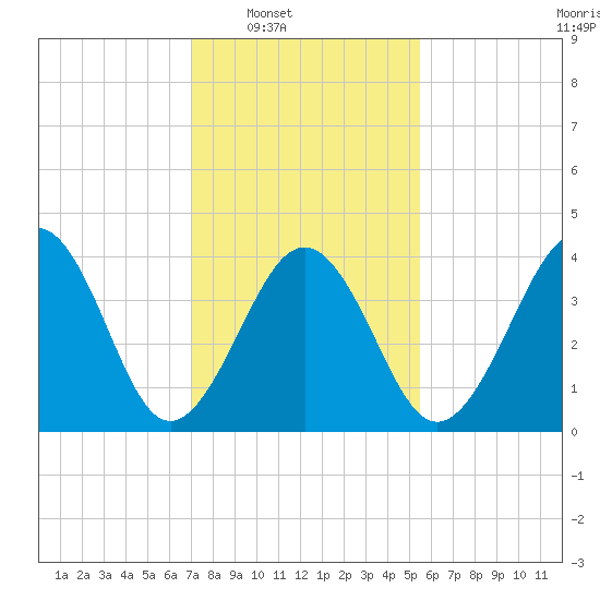 Sunset Beach Point tide chart for Saturday, February 7, 2026