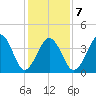 Sunset Beach Point tide chart for Saturday, February 7, 2026