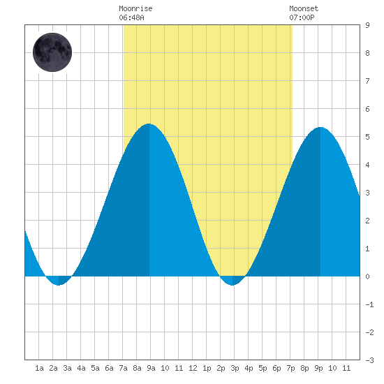 Sunset Beach Point tide chart for Wednesday, March 18, 2026