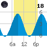 Sunset Beach Point tide chart for Wednesday, March 18, 2026