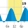 Sunset Beach Point tide chart for Thursday, March 19, 2026