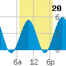 Sunset Beach Point tide chart for Friday, March 20, 2026