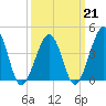 Sunset Beach Point tide chart for Saturday, March 21, 2026
