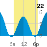 Sunset Beach Point tide chart for Sunday, March 22, 2026