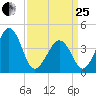 Sunset Beach Point tide chart for Wednesday, March 25, 2026