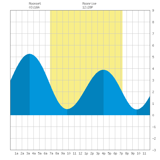 Sunset Beach Point tide chart for Thursday, March 26, 2026