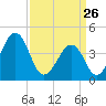 Sunset Beach Point tide chart for Thursday, March 26, 2026