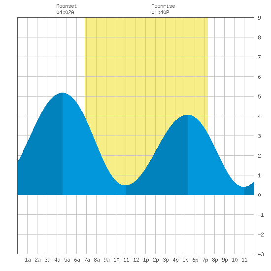 Sunset Beach Point tide chart for Friday, March 27, 2026