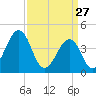 Sunset Beach Point tide chart for Friday, March 27, 2026