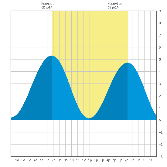 Sunset Beach Point tide chart for Sunday, March 29, 2026