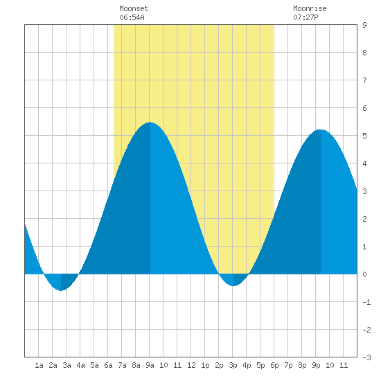Sunset Beach Point tide chart for Wednesday, March 4, 2026