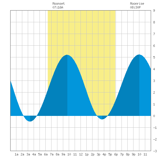 Sunset Beach Point tide chart for Thursday, March 5, 2026