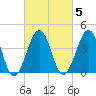 Sunset Beach Point tide chart for Thursday, March 5, 2026