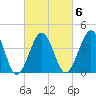 Sunset Beach Point tide chart for Friday, March 6, 2026