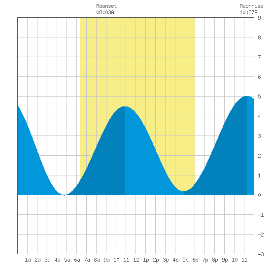 Sunset Beach Point tide chart for Saturday, March 7, 2026