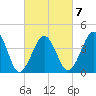 Sunset Beach Point tide chart for Saturday, March 7, 2026