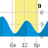 Sunset Beach Point tide chart for Monday, March 9, 2026