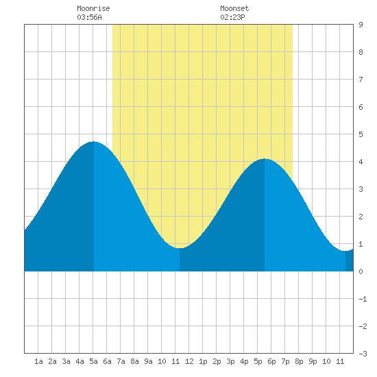 Sunset Beach Point tide chart for Sunday, April 12, 2026