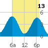 Sunset Beach Point tide chart for Monday, April 13, 2026