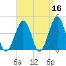Sunset Beach Point tide chart for Thursday, April 16, 2026