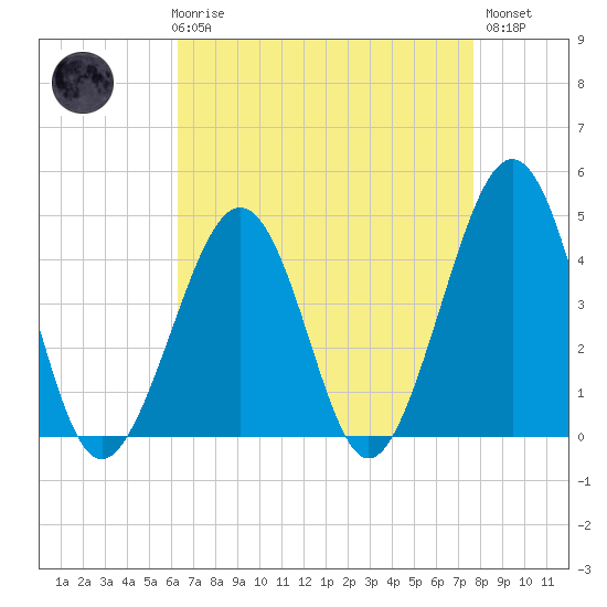 Sunset Beach Point tide chart for Friday, April 17, 2026