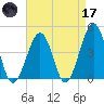 Sunset Beach Point tide chart for Friday, April 17, 2026