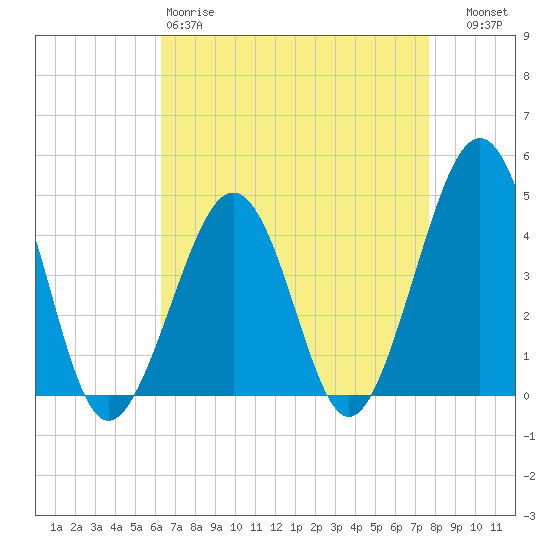 Sunset Beach Point tide chart for Saturday, April 18, 2026
