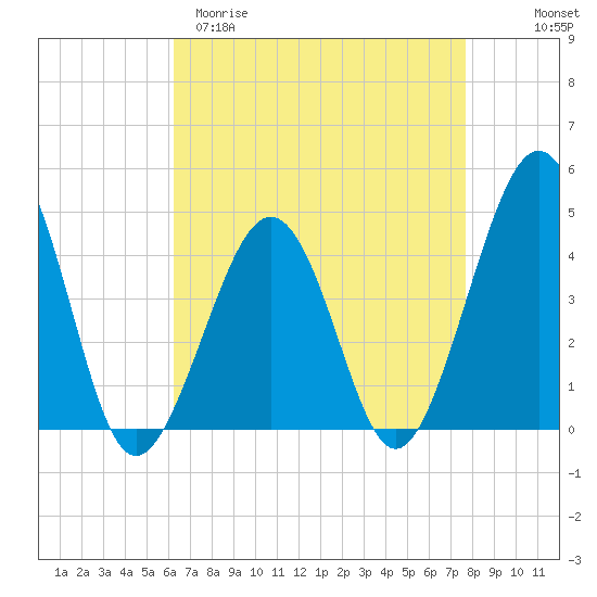 Sunset Beach Point tide chart for Sunday, April 19, 2026