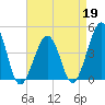 Sunset Beach Point tide chart for Sunday, April 19, 2026
