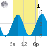 Sunset Beach Point tide chart for Wednesday, April 1, 2026