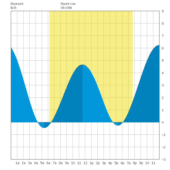 Sunset Beach Point tide chart for Monday, April 20, 2026