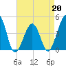 Sunset Beach Point tide chart for Monday, April 20, 2026