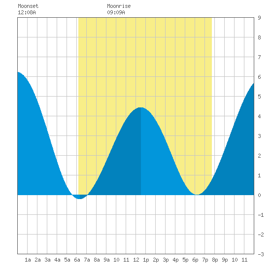 Sunset Beach Point tide chart for Tuesday, April 21, 2026