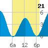 Sunset Beach Point tide chart for Tuesday, April 21, 2026