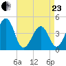 Sunset Beach Point tide chart for Thursday, April 23, 2026