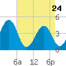 Sunset Beach Point tide chart for Friday, April 24, 2026