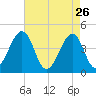 Sunset Beach Point tide chart for Sunday, April 26, 2026