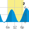 Sunset Beach Point tide chart for Thursday, April 2, 2026