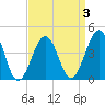 Sunset Beach Point tide chart for Friday, April 3, 2026